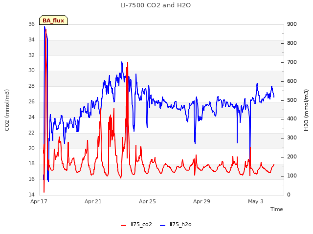 Explore the graph:LI-7500 CO2 and H2O in a new window