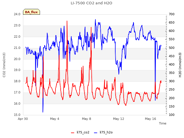 Explore the graph:LI-7500 CO2 and H2O in a new window