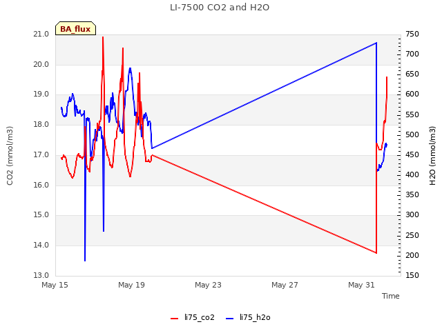 Explore the graph:LI-7500 CO2 and H2O in a new window