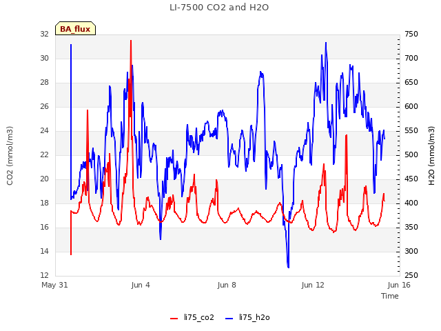 Explore the graph:LI-7500 CO2 and H2O in a new window