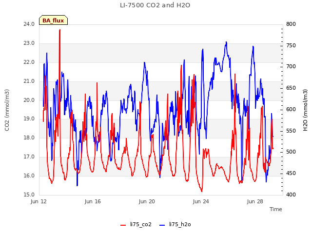 Explore the graph:LI-7500 CO2 and H2O in a new window