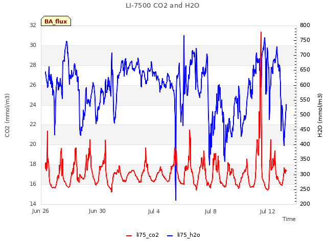 Explore the graph:LI-7500 CO2 and H2O in a new window