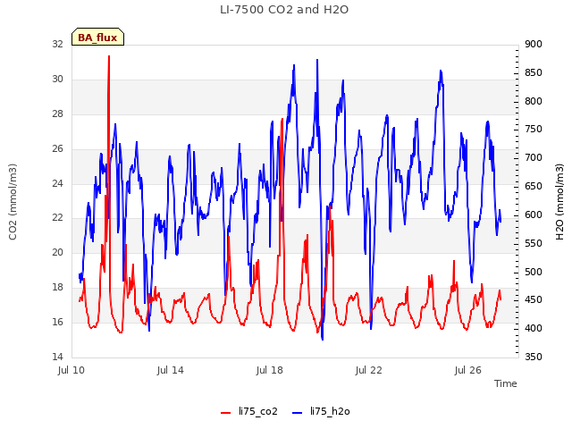 Explore the graph:LI-7500 CO2 and H2O in a new window