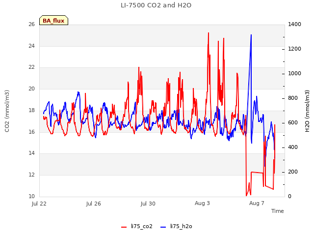 Explore the graph:LI-7500 CO2 and H2O in a new window