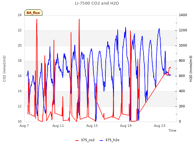 Explore the graph:LI-7500 CO2 and H2O in a new window