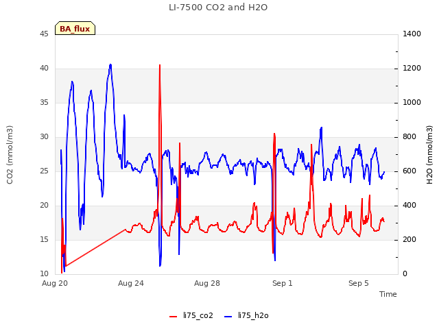 Explore the graph:LI-7500 CO2 and H2O in a new window