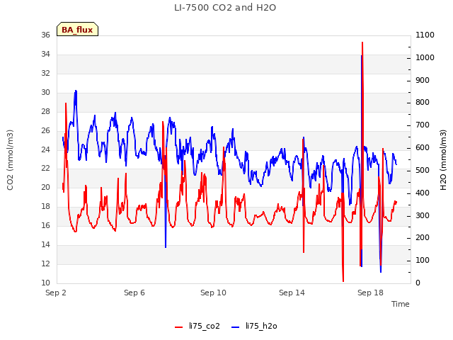 Explore the graph:LI-7500 CO2 and H2O in a new window
