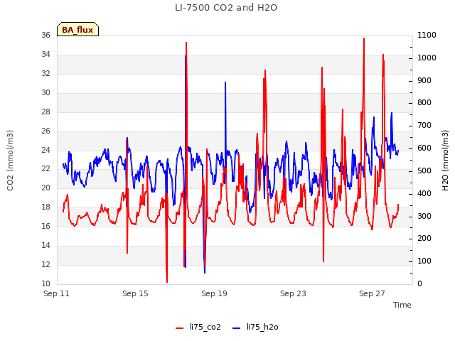 Explore the graph:LI-7500 CO2 and H2O in a new window