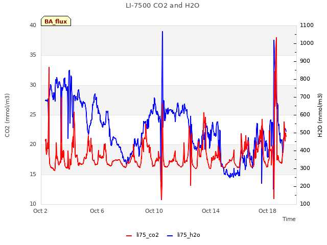 Explore the graph:LI-7500 CO2 and H2O in a new window