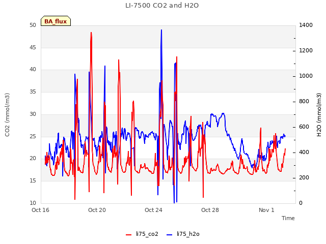 Explore the graph:LI-7500 CO2 and H2O in a new window