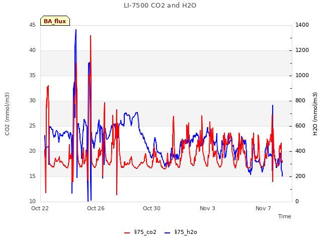 Explore the graph:LI-7500 CO2 and H2O in a new window