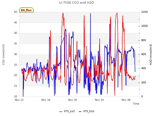 Explore the graph:LI-7500 CO2 and H2O in a new window