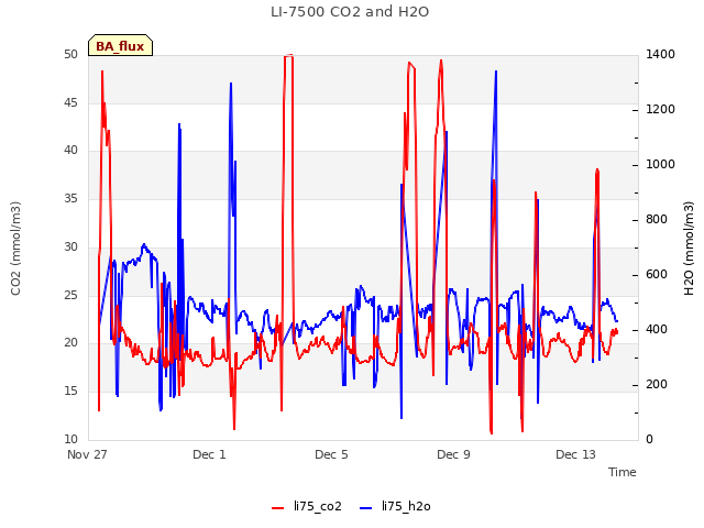 Explore the graph:LI-7500 CO2 and H2O in a new window