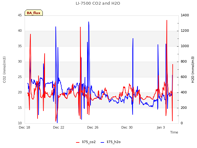 Explore the graph:LI-7500 CO2 and H2O in a new window