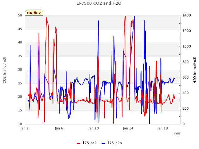 Explore the graph:LI-7500 CO2 and H2O in a new window