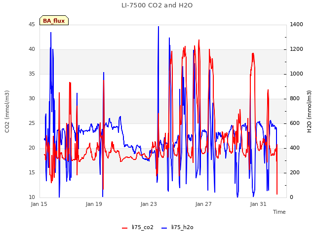 Explore the graph:LI-7500 CO2 and H2O in a new window