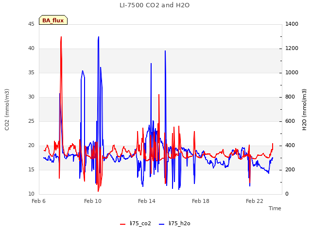 Explore the graph:LI-7500 CO2 and H2O in a new window