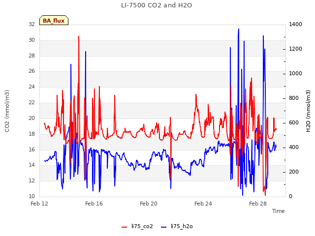 Explore the graph:LI-7500 CO2 and H2O in a new window