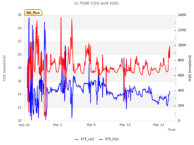 Explore the graph:LI-7500 CO2 and H2O in a new window