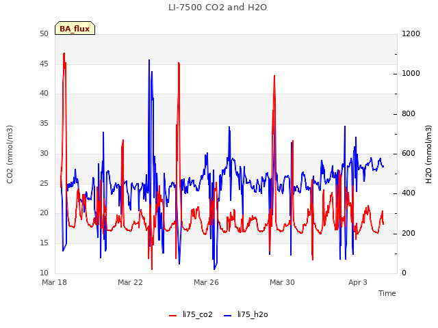 Explore the graph:LI-7500 CO2 and H2O in a new window