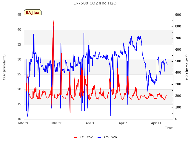 Explore the graph:LI-7500 CO2 and H2O in a new window