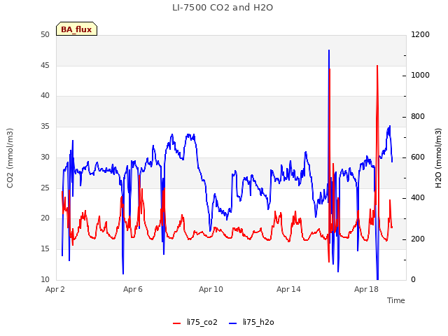 Explore the graph:LI-7500 CO2 and H2O in a new window