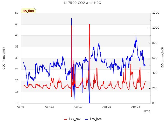 Explore the graph:LI-7500 CO2 and H2O in a new window