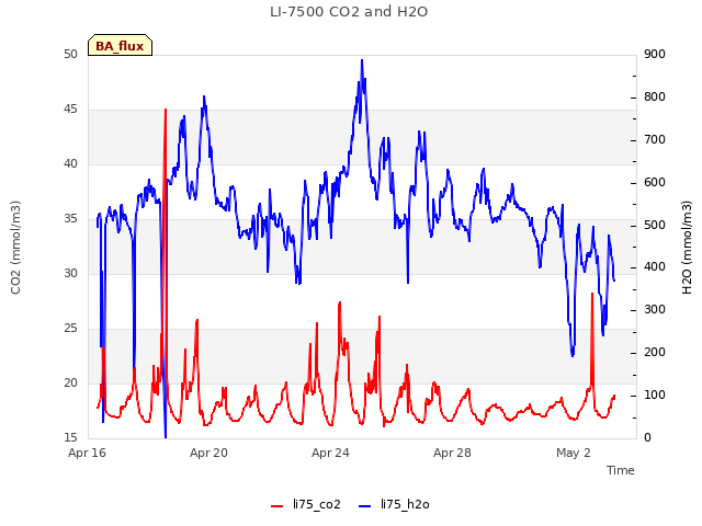 Explore the graph:LI-7500 CO2 and H2O in a new window