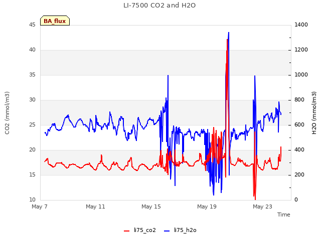 Explore the graph:LI-7500 CO2 and H2O in a new window