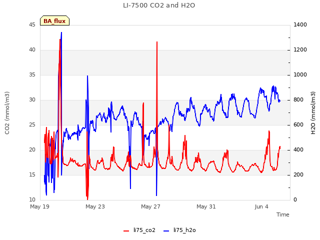 Explore the graph:LI-7500 CO2 and H2O in a new window