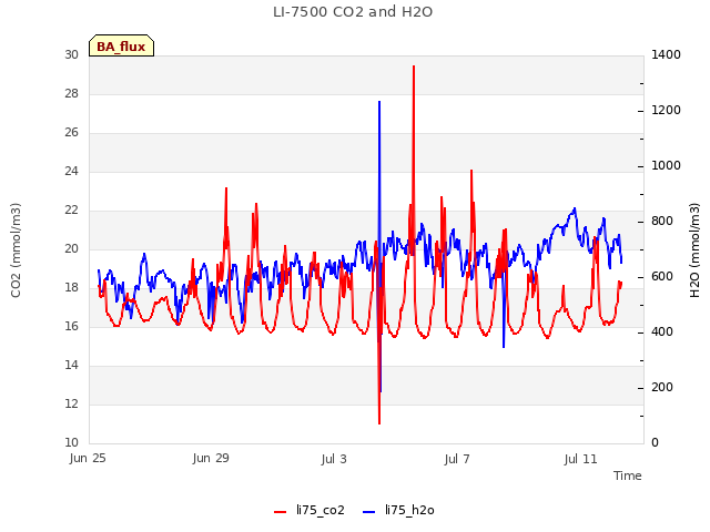 Explore the graph:LI-7500 CO2 and H2O in a new window