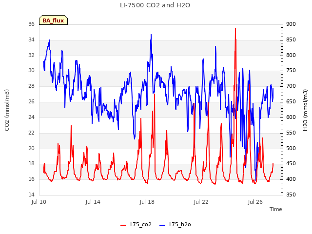 Explore the graph:LI-7500 CO2 and H2O in a new window