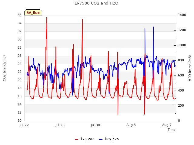 Explore the graph:LI-7500 CO2 and H2O in a new window