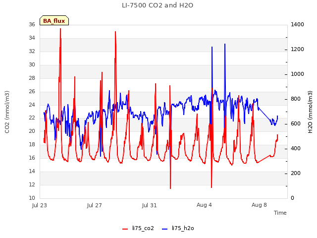 Explore the graph:LI-7500 CO2 and H2O in a new window