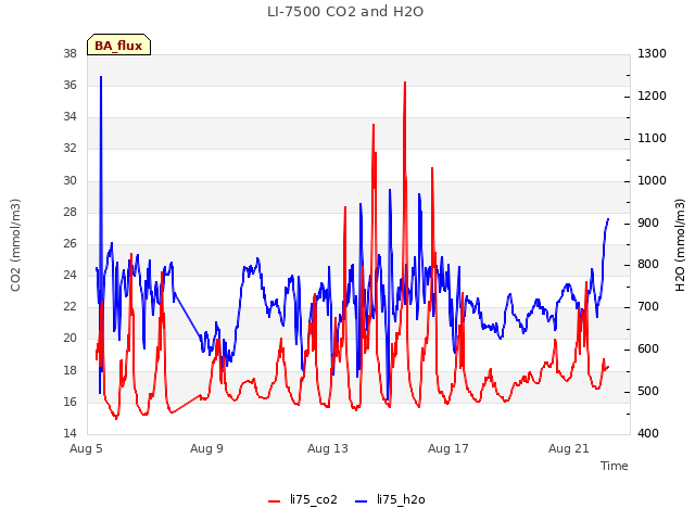 Explore the graph:LI-7500 CO2 and H2O in a new window