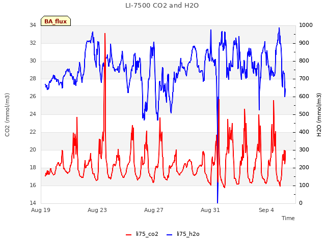 Explore the graph:LI-7500 CO2 and H2O in a new window