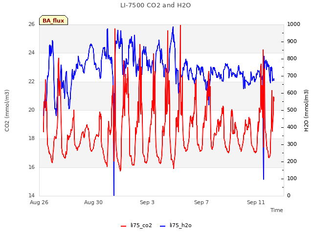 Explore the graph:LI-7500 CO2 and H2O in a new window