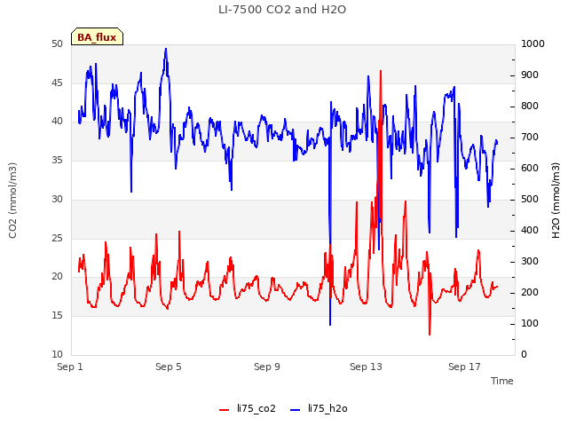 Explore the graph:LI-7500 CO2 and H2O in a new window