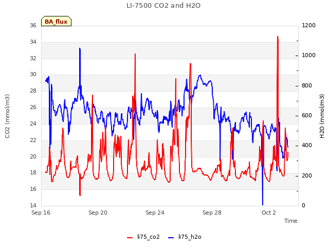 Explore the graph:LI-7500 CO2 and H2O in a new window