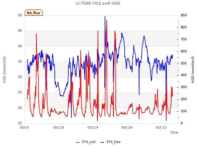 Explore the graph:LI-7500 CO2 and H2O in a new window