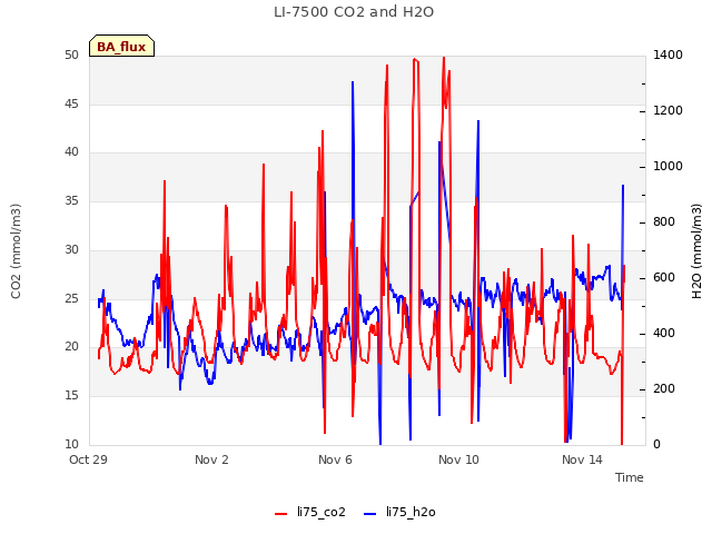 Explore the graph:LI-7500 CO2 and H2O in a new window