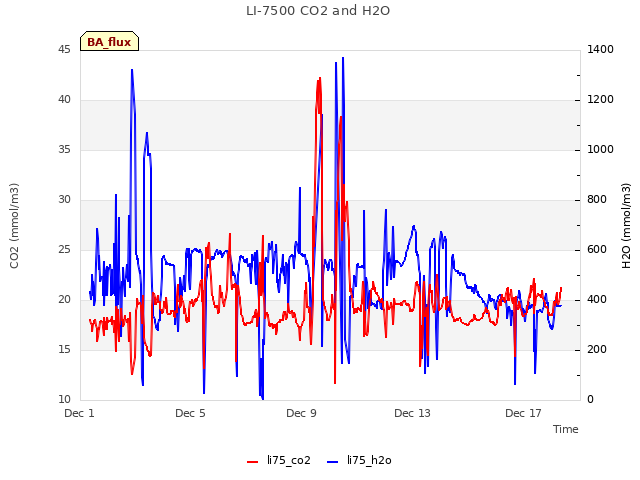 Explore the graph:LI-7500 CO2 and H2O in a new window