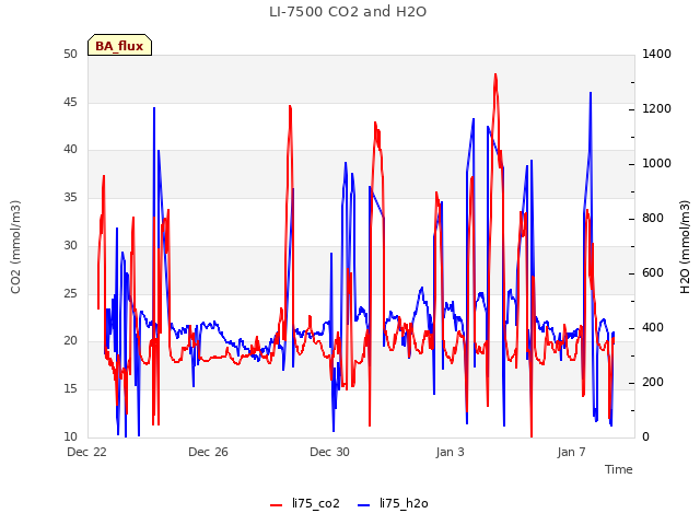 Explore the graph:LI-7500 CO2 and H2O in a new window