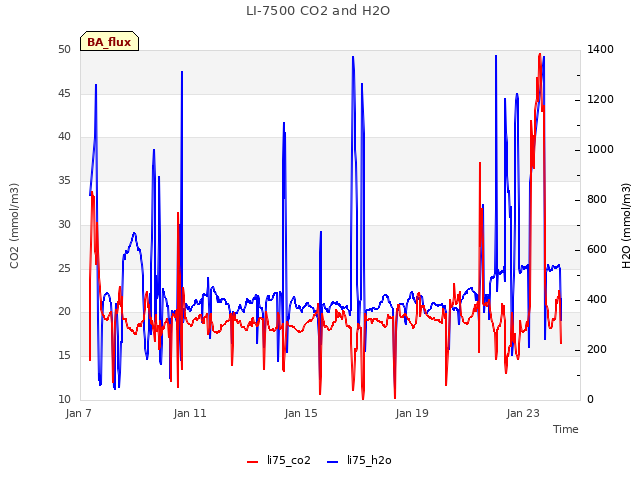 Explore the graph:LI-7500 CO2 and H2O in a new window