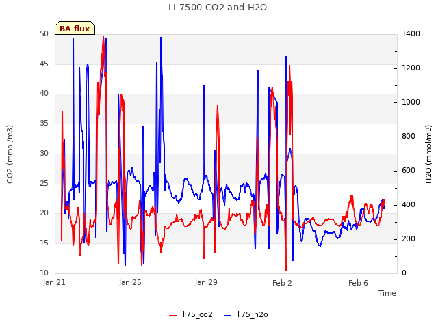 Explore the graph:LI-7500 CO2 and H2O in a new window