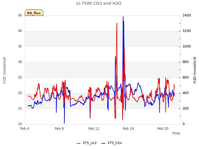 Explore the graph:LI-7500 CO2 and H2O in a new window