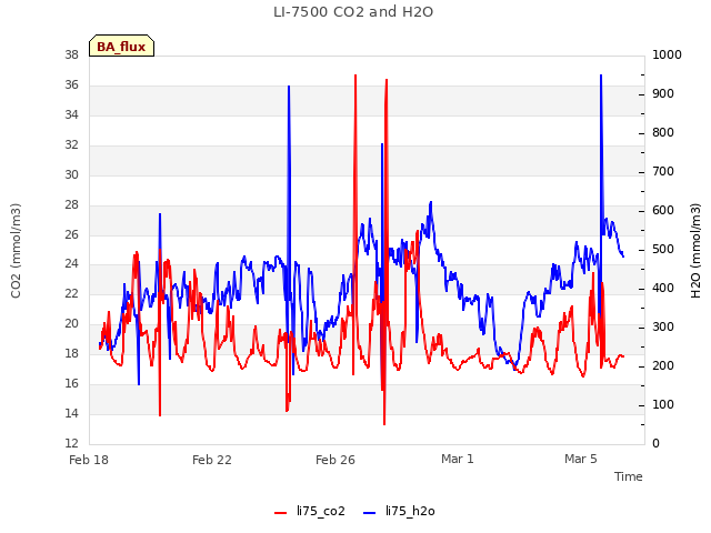 Explore the graph:LI-7500 CO2 and H2O in a new window