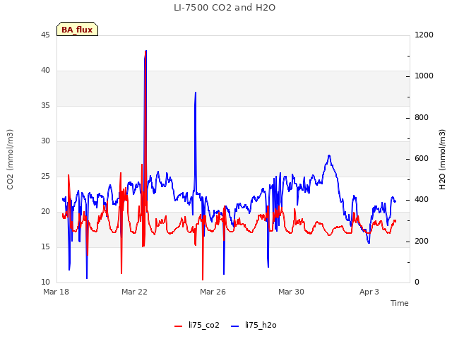 Explore the graph:LI-7500 CO2 and H2O in a new window