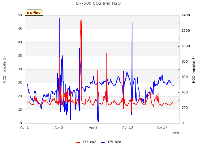 Explore the graph:LI-7500 CO2 and H2O in a new window