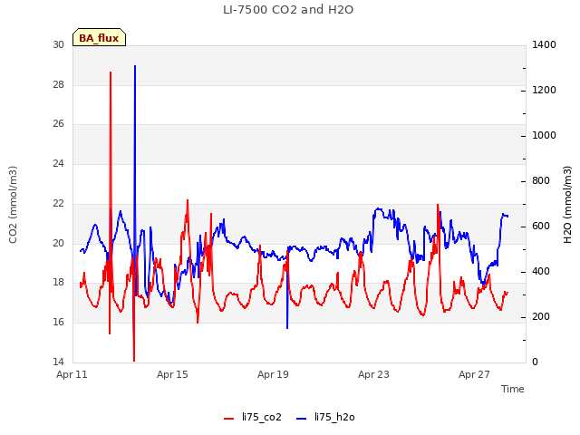 Explore the graph:LI-7500 CO2 and H2O in a new window